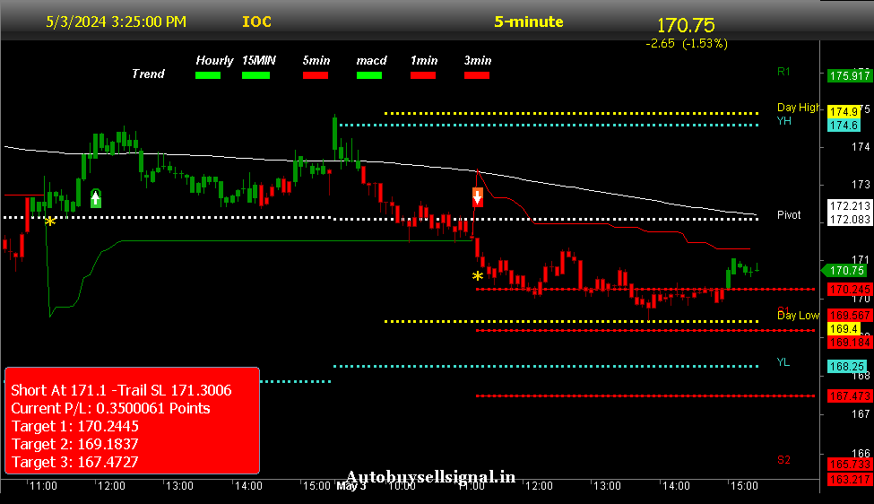 IOCL Limited Buy Sell signal  