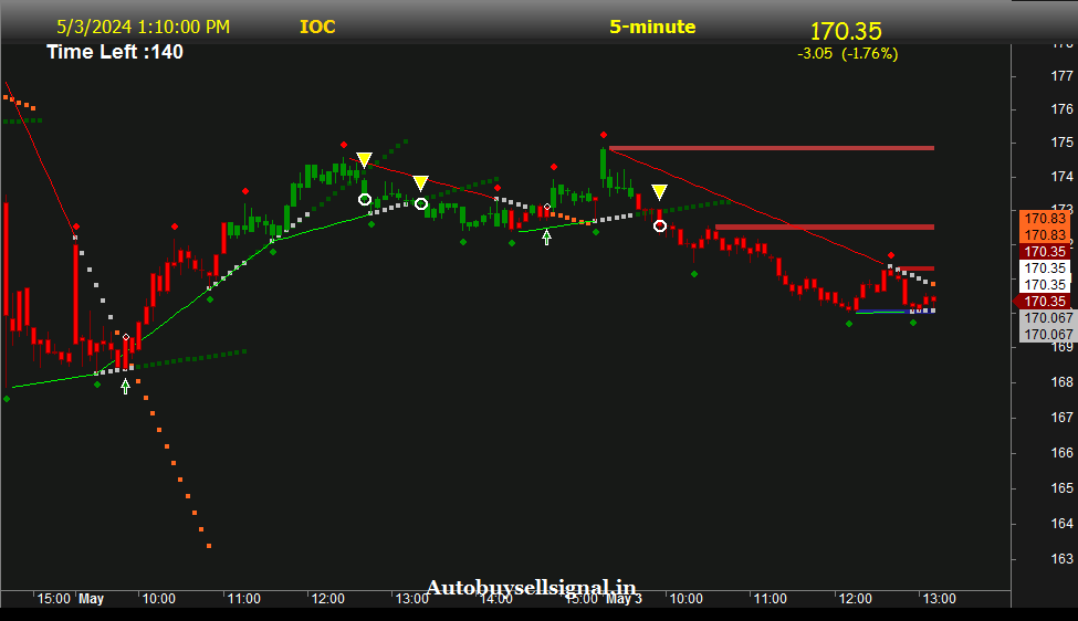 IOCL Limited Support and Resistance