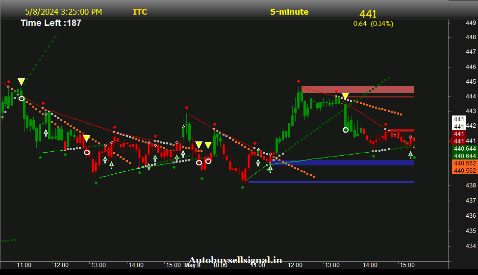 itc1 Limited Buy sell signal
