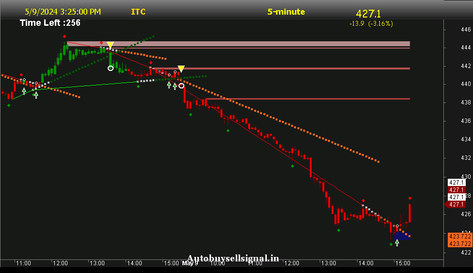 itc Limited Support and Resistance
