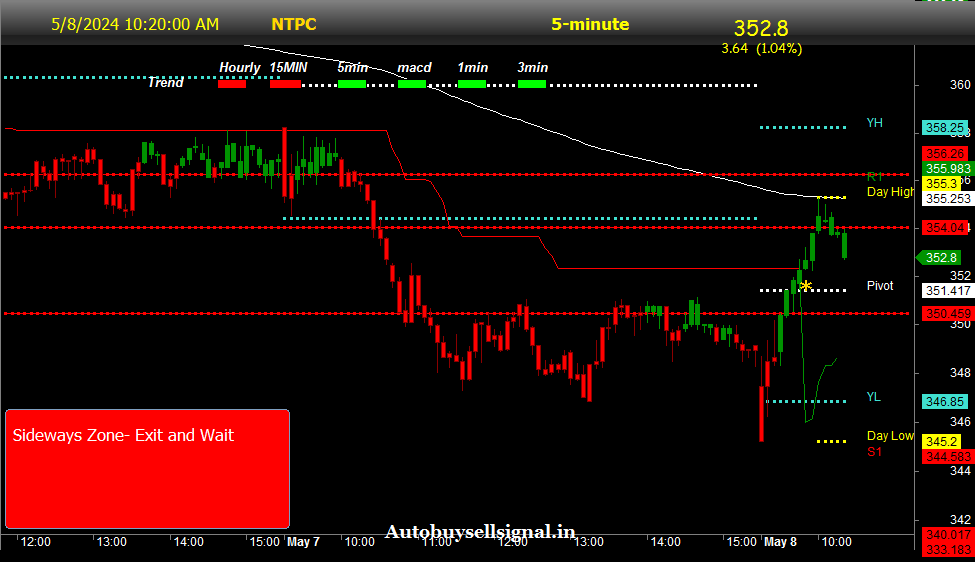NTPC Limited buy sell signal 