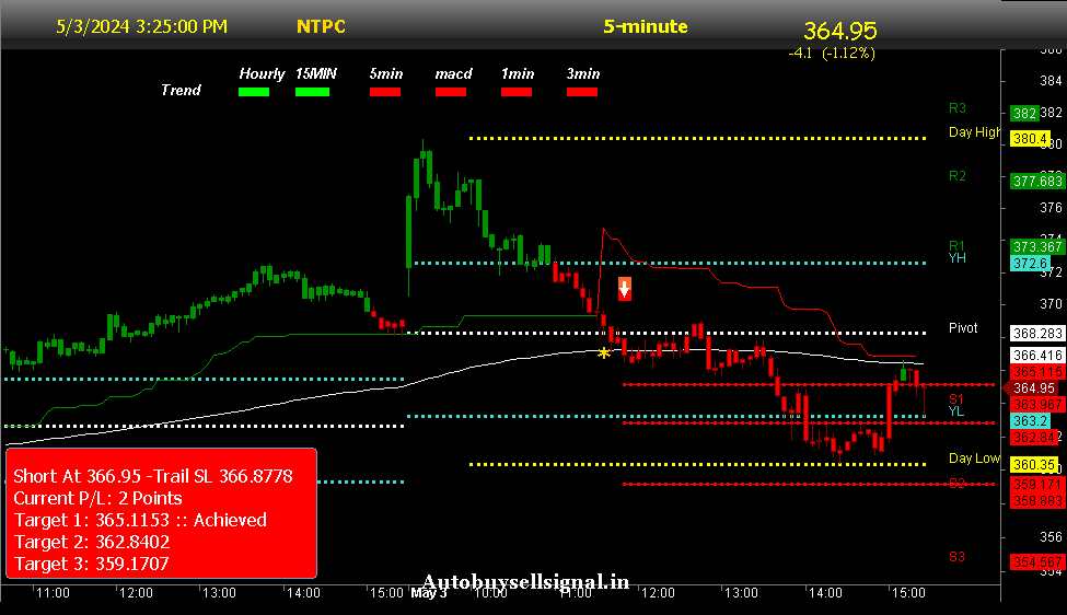 NTPC Limited Buy Sell signal 