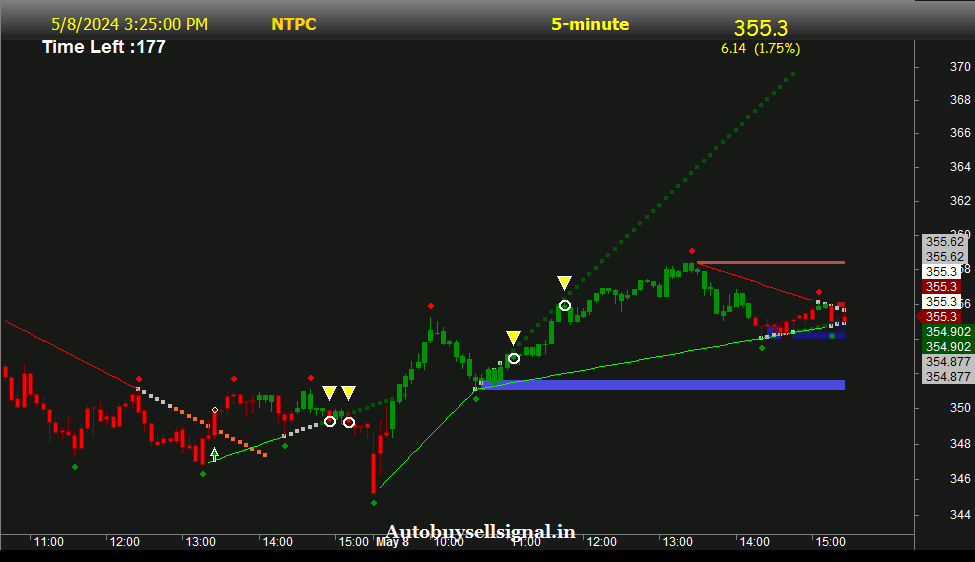 NTPC support and Resistance  