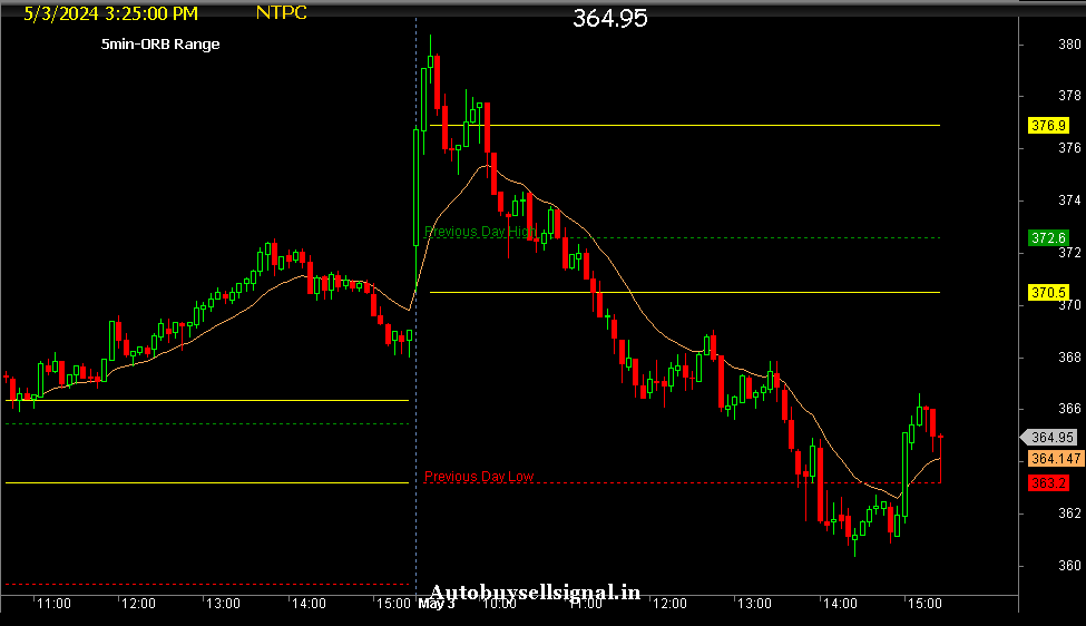 NTPC 5 min ORB Realtime chart 