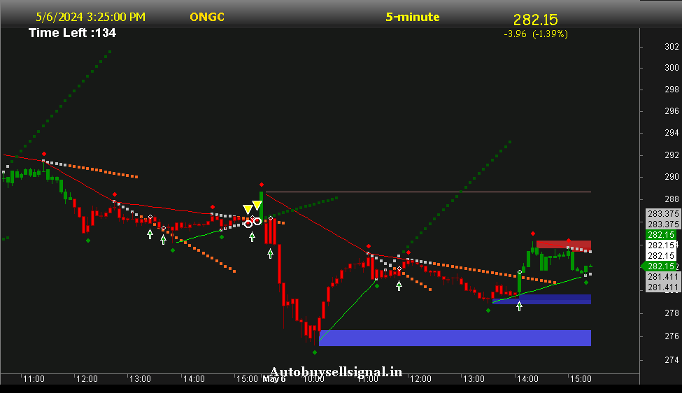 ONGC Support and Resistance
