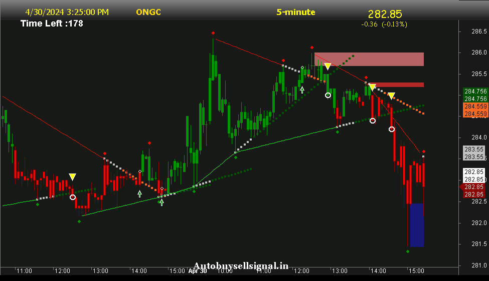 ONGC support and Resistance
