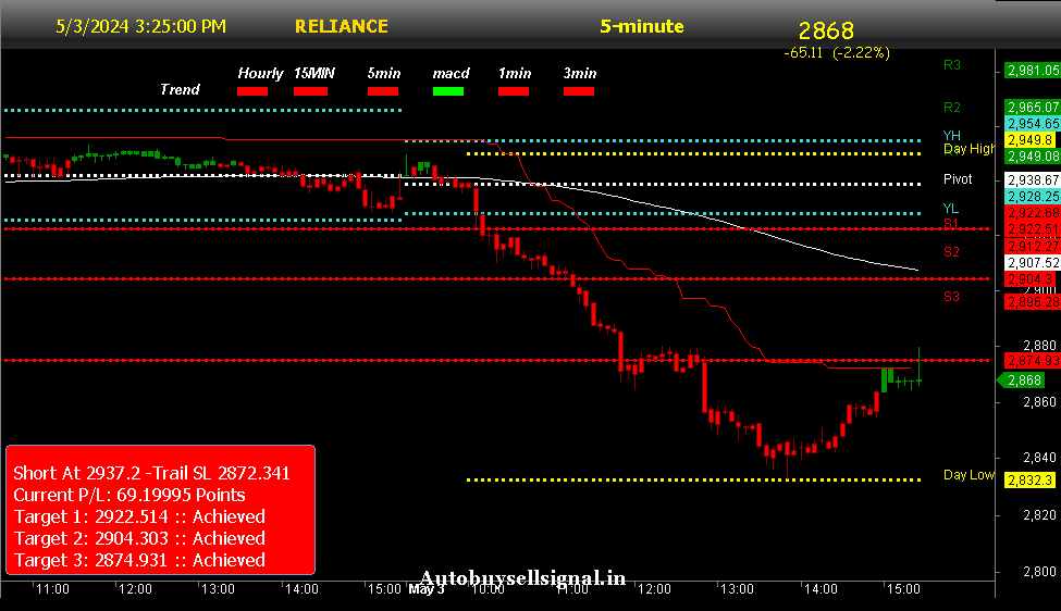 Reliance industries Buy sell signal
