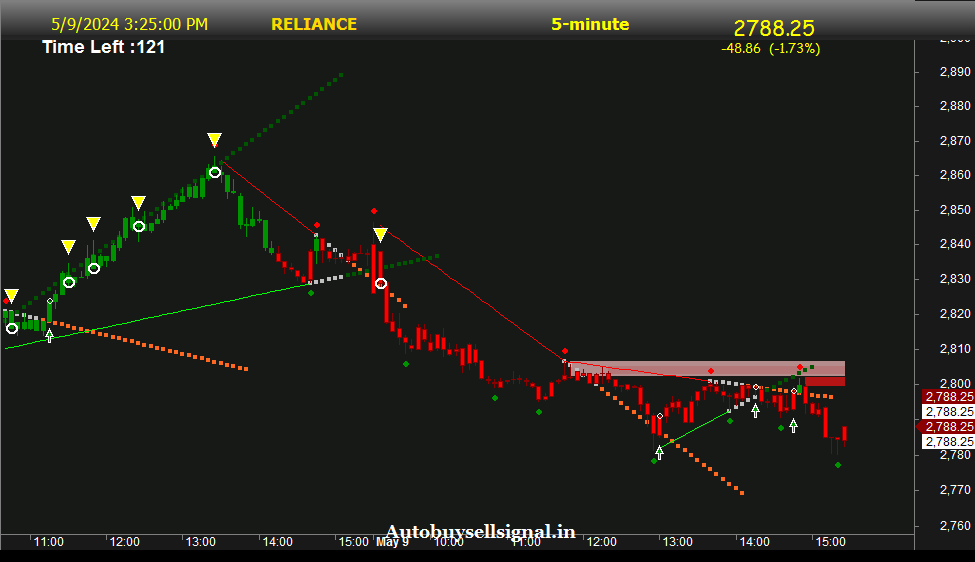 Reliance Support and Resistance
