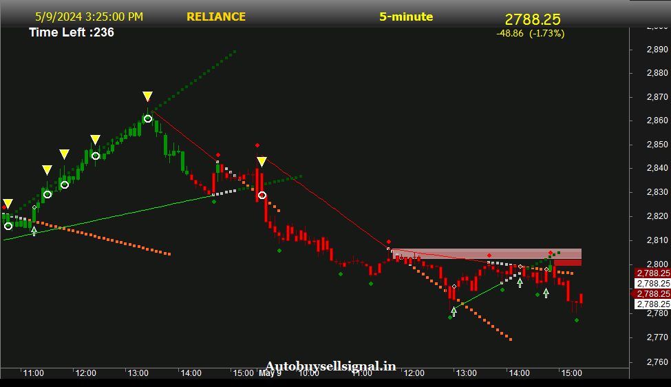 Reliance support and Resistance
