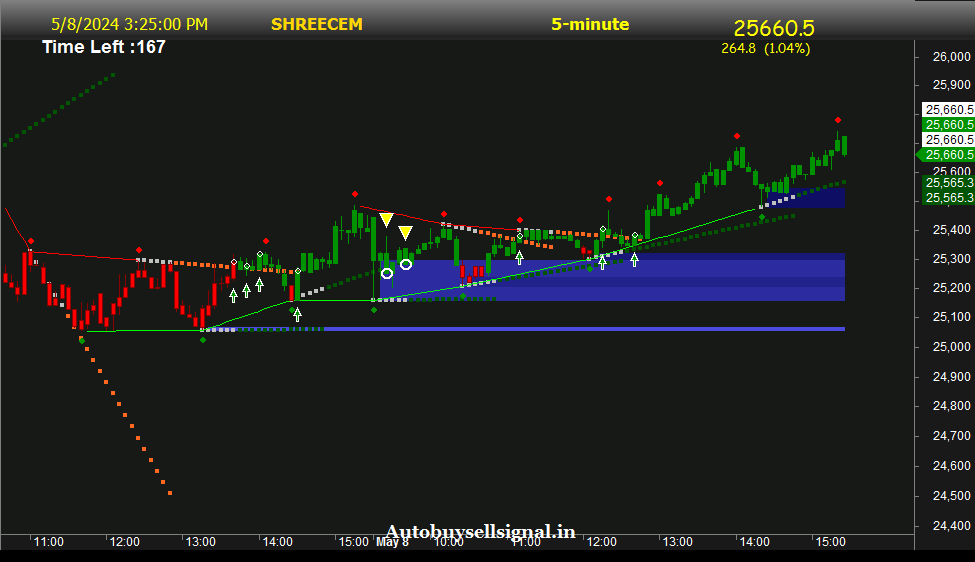 shree cement Buy sell signal
