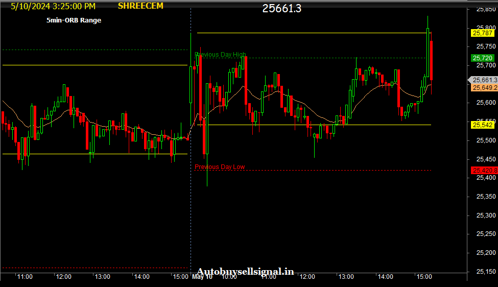 Shree cement 5 min ORB Realtime chart
