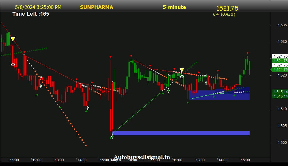 Sun Pharmaceutical Industries Limited buy sell signal 