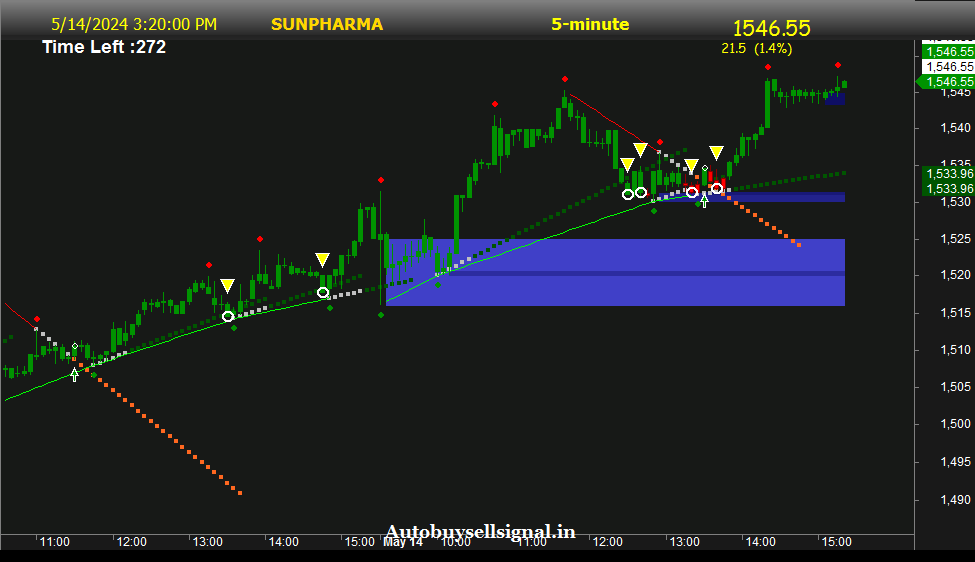 Sunpharma Support and Resistance