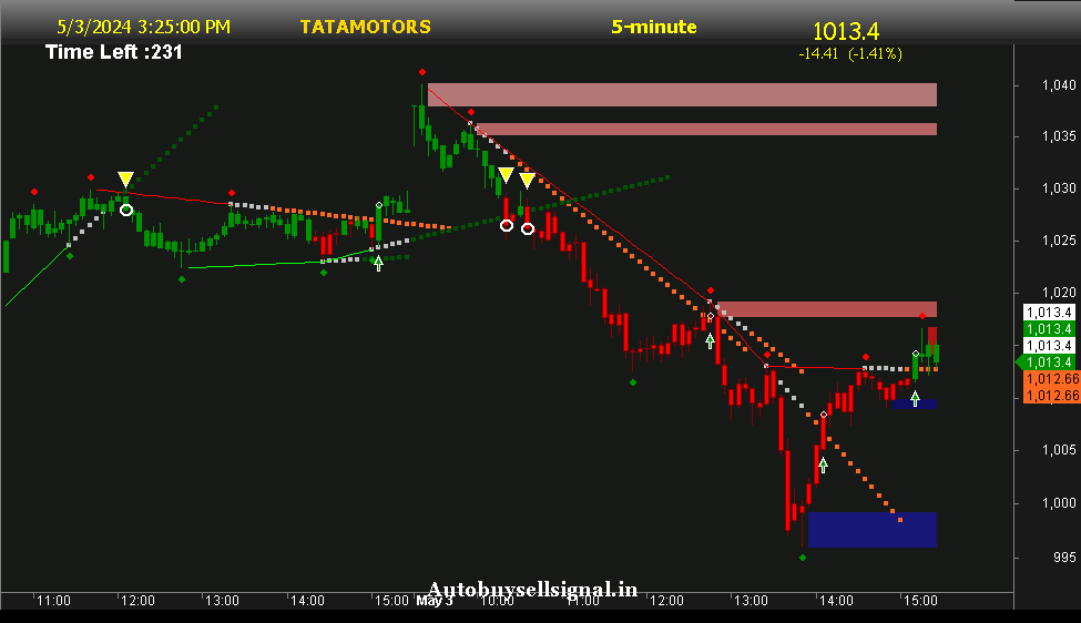 
TATA MOTORS  Support and Resistance
