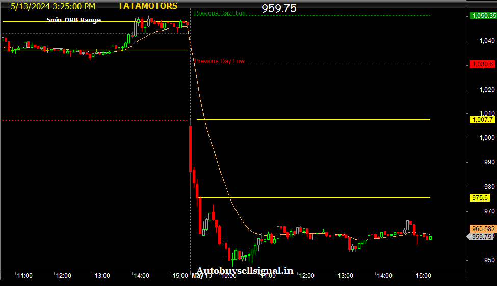 Tata Motors 5 min ORB Realtime chart 
