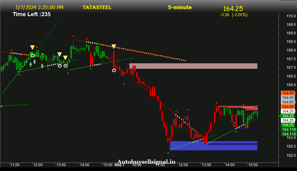 TATA Steel Support and Resistance
