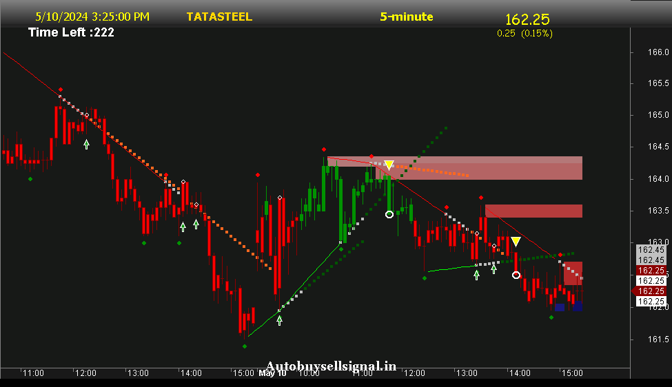 Tata Steel Support and Resistance
