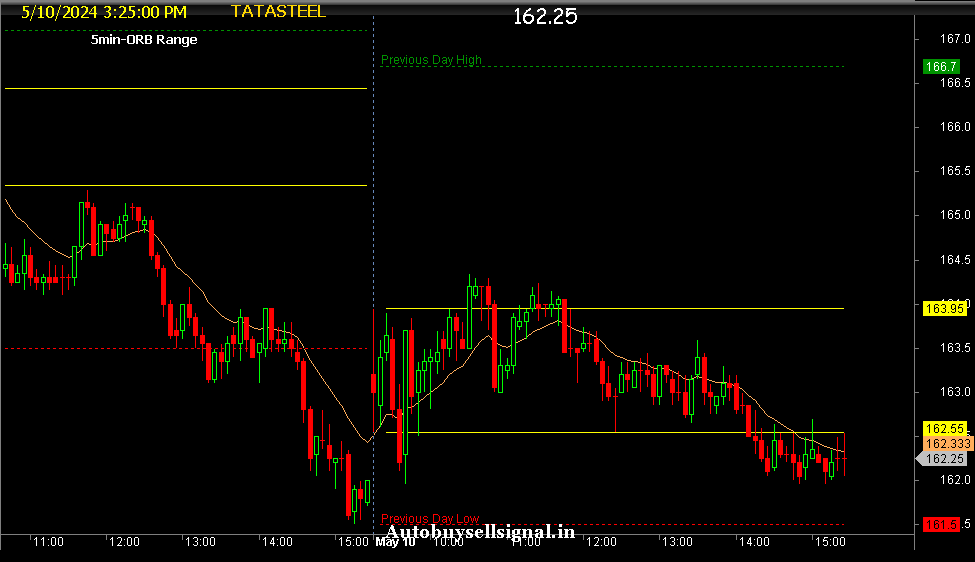 Tata Steel 5 min ORB Realtime chart 
