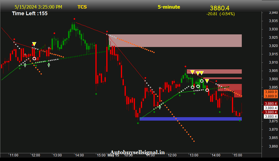 tcs Limited Support and Resistance levels