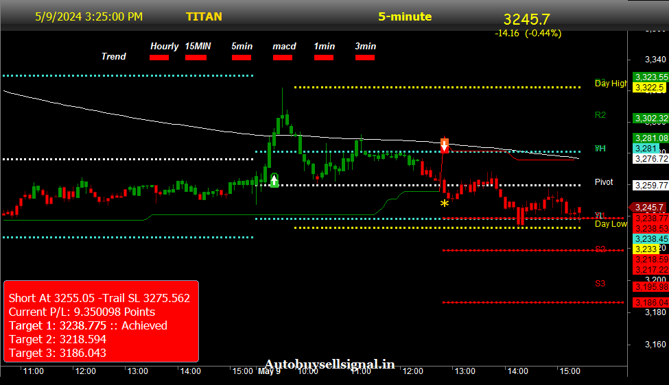 titan limited Buy sell signal
