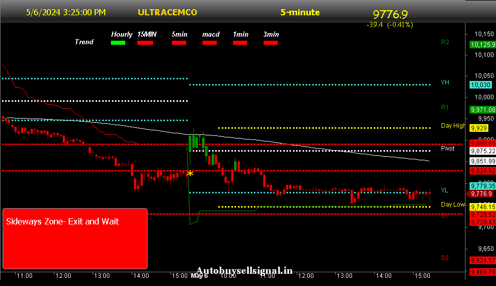 UltraTech Cement Buy Sell signal
