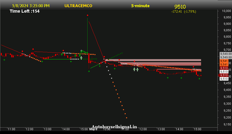 ultratech cement Buy sell signal
