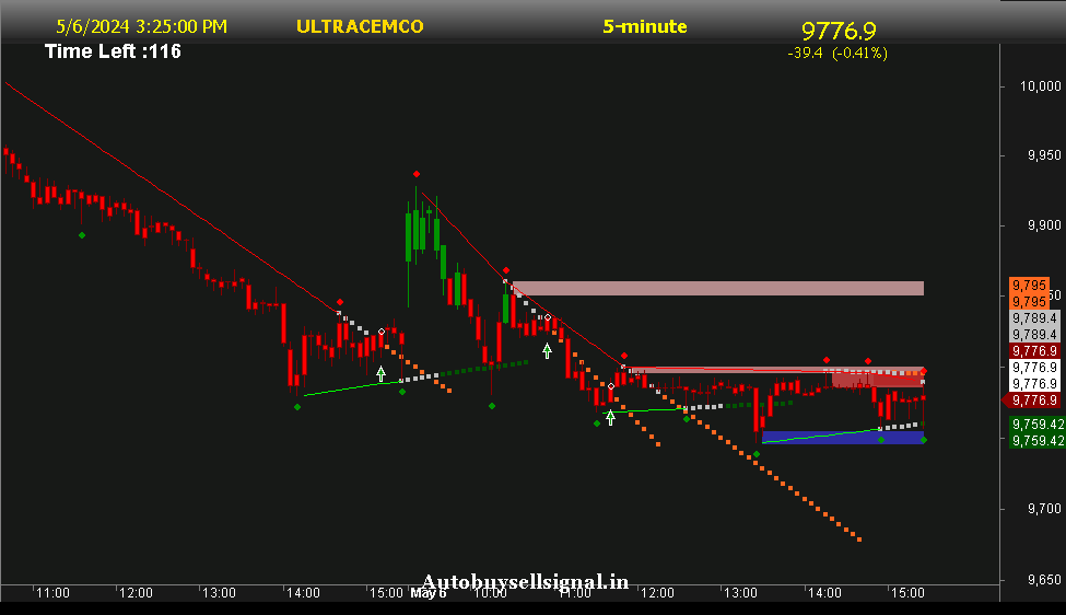 UltraTech Cement Support and Resistance
