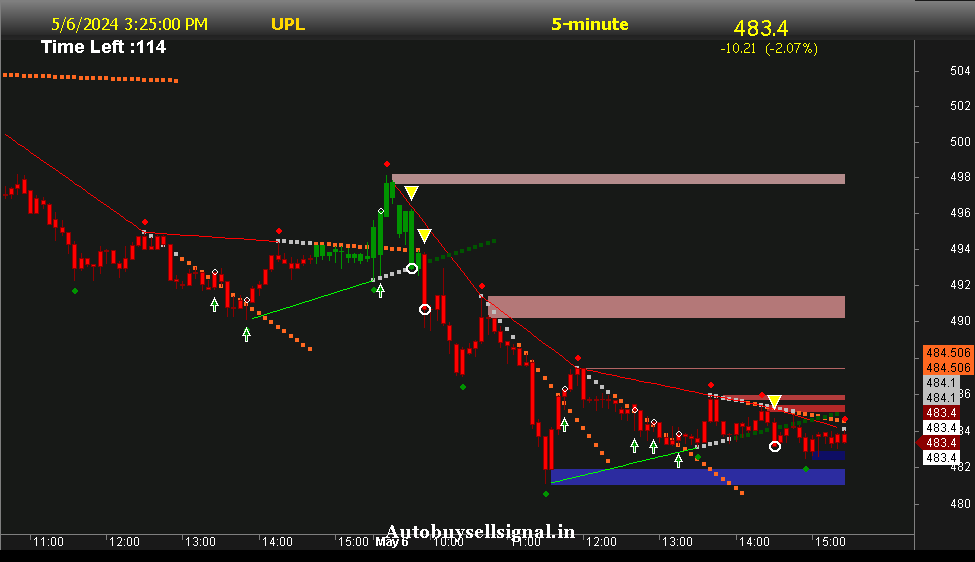 upl limited Buy sell signal
