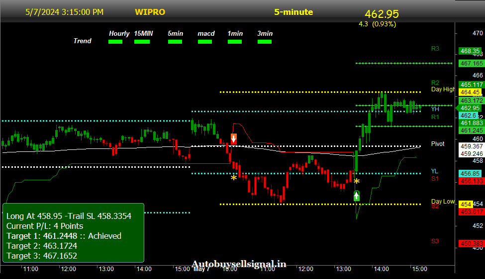 Wipro Limited buy sell signal 