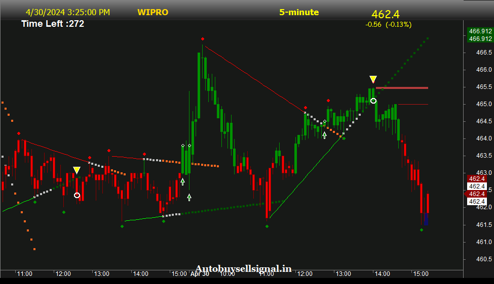 wipro Limited buy sell signal 