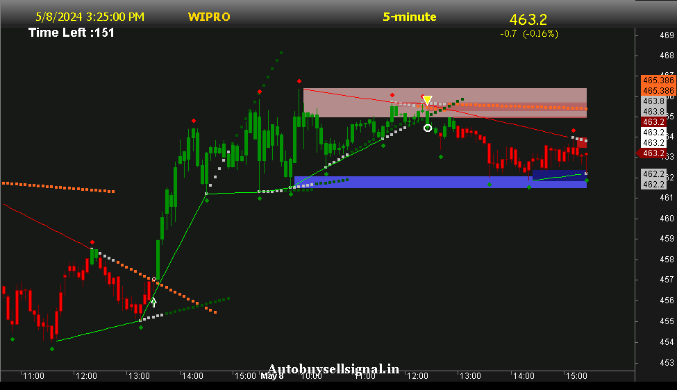 wipro Limited support and resistance 