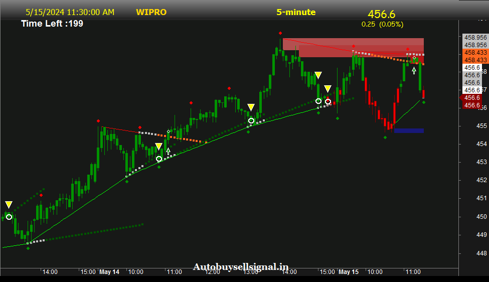 wipro Limited Support and Resistance 