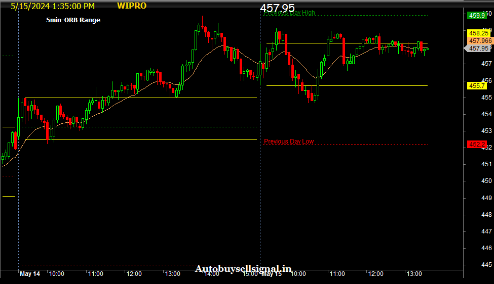 wipro Limited 5 min ORB Realtime chart  