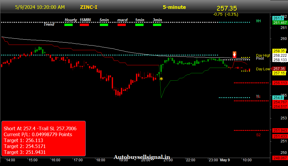 MCX Zinc Buy Sell signal height=