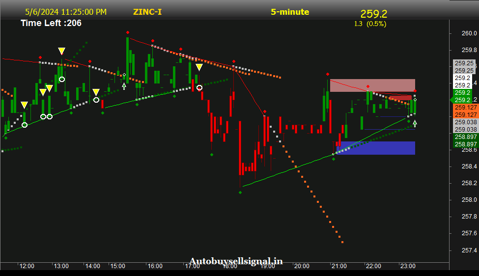 MCX Zinc Support and Resistance
height=