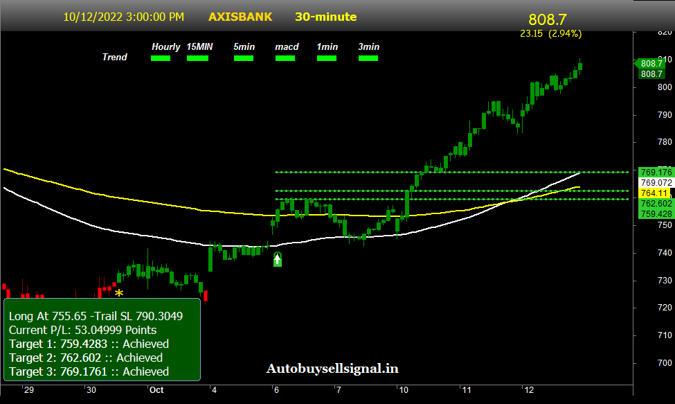 AXISBANK Buy Sell Signal.
